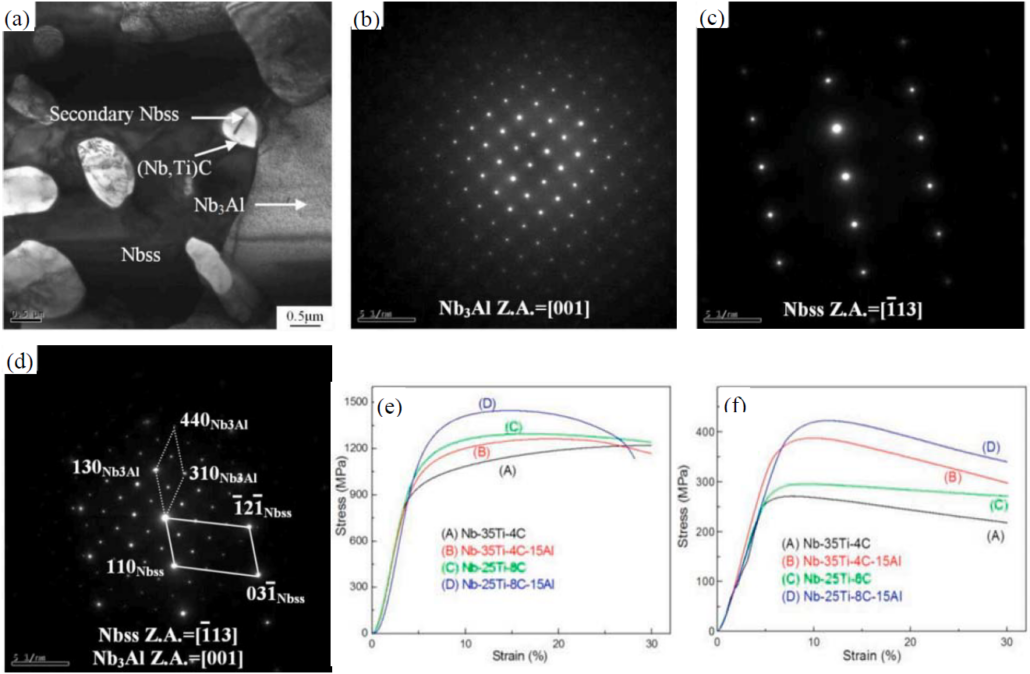 Progress of High Temperature Niobium Alloy for Aerospace Applications ...