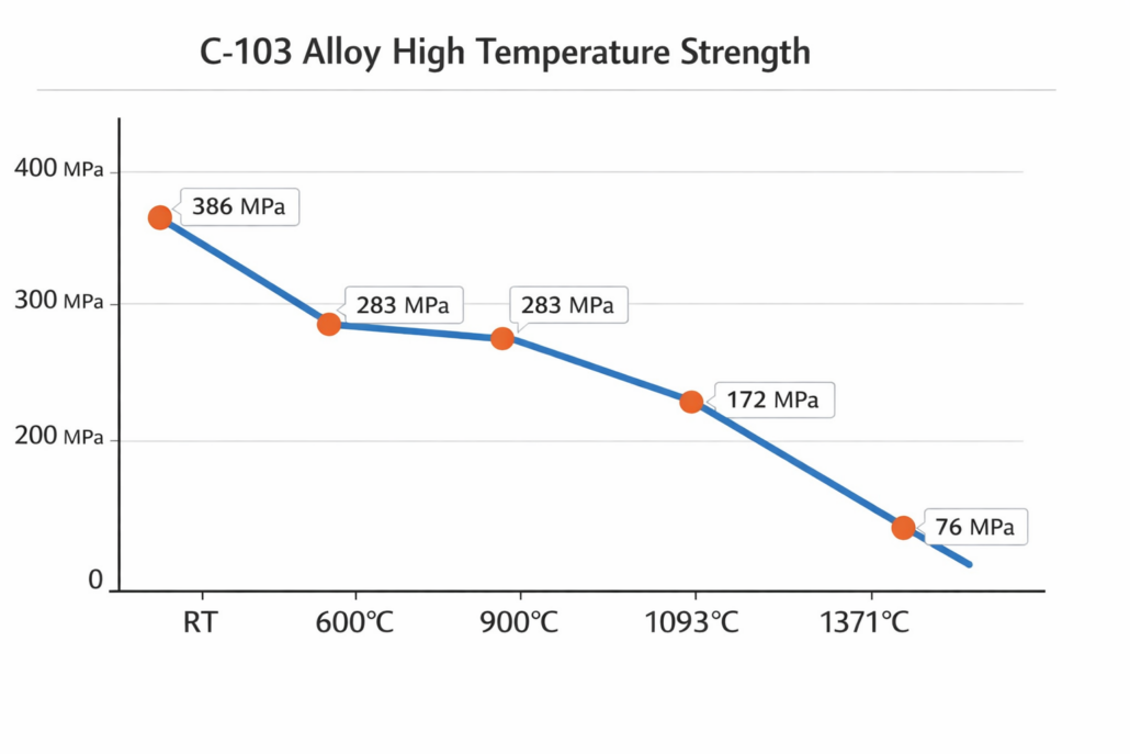 C-103 alloy tensile strength versus temperature (nominal values)