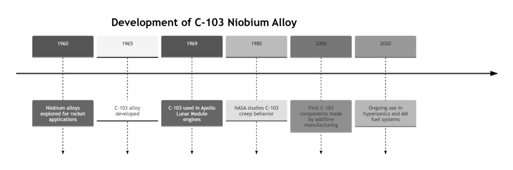 Development of C-103 Niobium Alloy